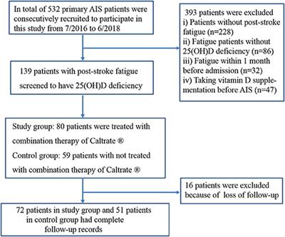 Effect of Vitamin D Supplementation on the Prognosis of Post-stroke Fatigue: A Retrospective Cohort Study